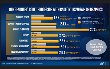 Vega M GH vs. GeForce GTX 960M