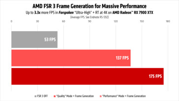 AMD FSR 3 performance in Forspoken running on Radeon RX 7900 XTX. (Image Source: AMD)