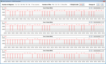 CPU clock speeds while running our CB15 loop (Ryzen 3 4300U)