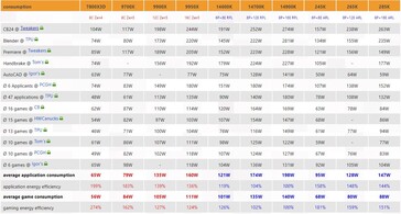 Arrow Lake power consumption and efficiency. (Image source: 3DCenter)