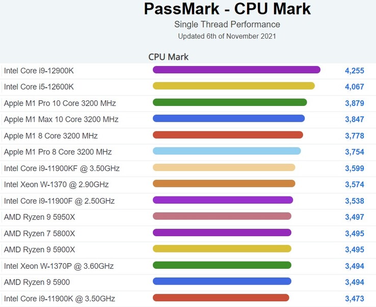 CPU Mark single-thread performance chart - desktop. (Image source: PassMark)