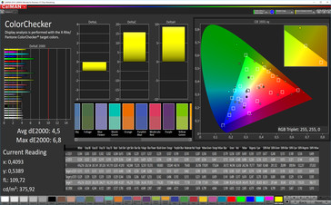 CalMAN: Colour Accuracy – sRGB target colour space