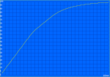 Charging curve