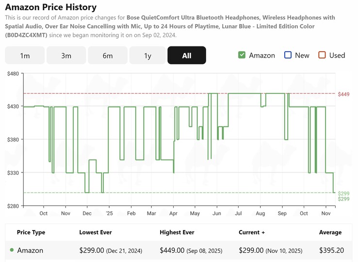 CamelCamelCamel shows the Bose QuietComfort Ultra wireless headphones are once again at their lowest price ever. (Image source: CamelCamelCamel)
