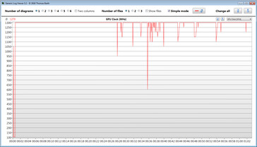 GPU measurements during our The Witcher 3 test (Performance mode)