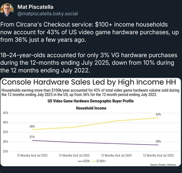 Circana data on console sales by age of buyers and household income (Image source: screenshot, Mat Piscatella Bluesky account)