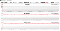 GPU measurements during the Witcher 3 test (gaming mode)