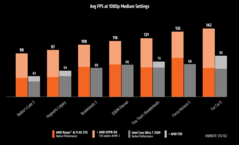 AMD Ryzen AI 9 HX 370 vs Intel Core Ultra 7 258V FSR vs XeSS (image source: AMD)