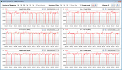 CPU clock speeds while running the CB15 loop (Overboost)