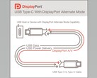 DP Alt Mode v.2 is another potential use of the USB type C port. (Source: VESA)