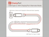 DP Alt Mode v.2 is another potential use of the USB type C port. (Source: VESA)