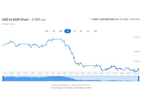 USD Euro value comparison (Source: screenshot, XE.com)
