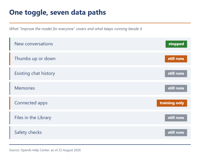Overview of seven data paths, marking which one the training toggle stops
