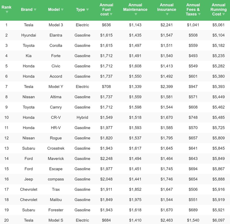 Teslas are some of the cheapest to own vehicles in the US