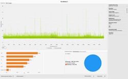 The Witcher 3 Frametimes (Ultra Preset)