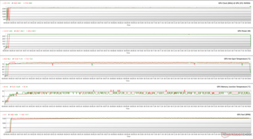 GPU parameters during FurMark stress (100% PT; Green - Silent BIOS; Red - OC BIOS)