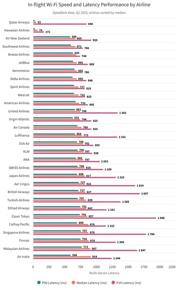 In-flight Wi-FI latency ranking.