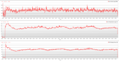 Prime95 CPU stress test graph