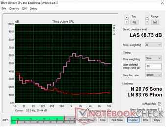 Pink noise at maximum volume shows the speakers could have been louder. Bass is also very poor even by laptop standards