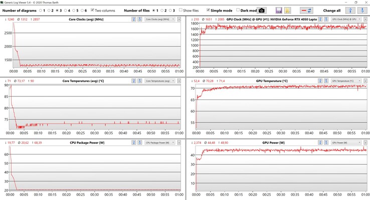 CPU/GPU values stress test