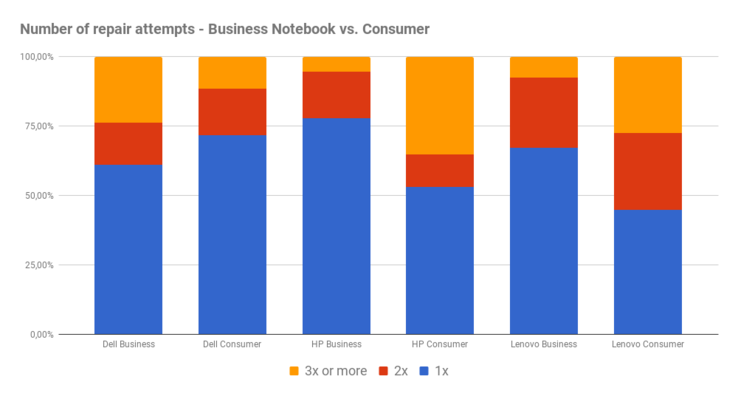 Number of repair attempts consumer vs. business