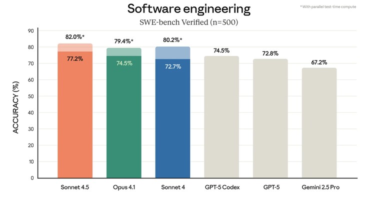 Anthropic Claude Sonnet 4.5 performs well on resolving GitHub code issues in the SWE-bench coding benchmark. (Image source: Anthropic)