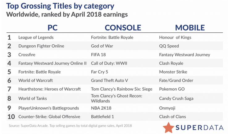 Game charts for April 2018. (Source: SuperData)