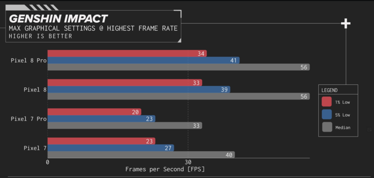 Linus Tech Tips' Genshin Impact benchmark results (image via Short Circuit on YouTube)