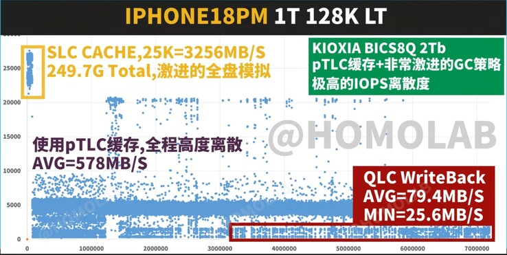 FIO 128K sequential write latency/throughput scatter plot for the 1TB iPhone 18 Pro Max, showing disappointing results