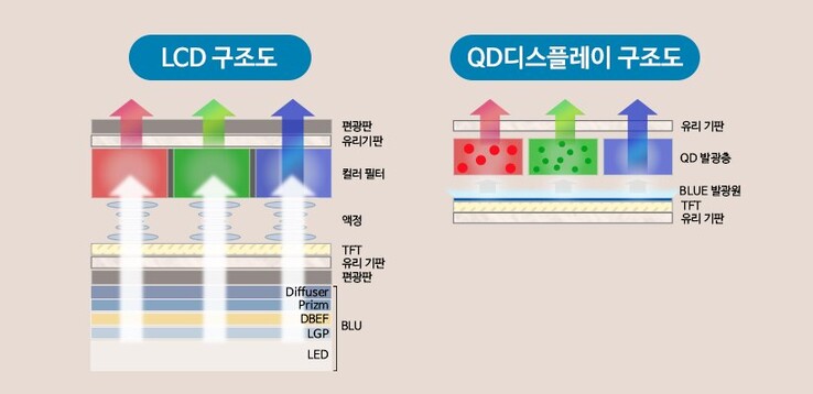 A representation of how QD-OLED works. (Image source: Chosun Biz)