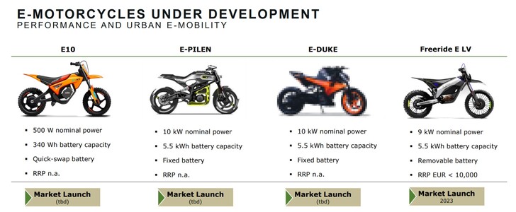 Pierer's 2022 presentation detailed plans for four new electric models (Image source: Pierer Industrie)