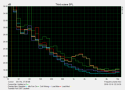 Noise characteristics