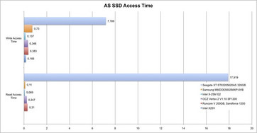 AS SSD Benchmark Access Times
