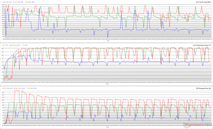 CPU clocks, core temperatures, and package powers during a Cinebench R15 loop in various performance modes. (Red - Turbo, Green - Performance, Blue - Silent)