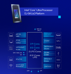 Intel has bought Meteor Lake back with its Core Ultra 200U series of laptop processors (image source: Intel)