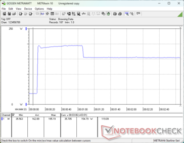 Consumption would spike to 195 W when initiating Prime95 stress before falling to 155 W after 60 seconds to represent limited maximum Turbo Boost sustainability