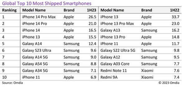 Global smartphone shipment 1H23 vs 1H22. (Image source: Omdia)