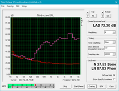 Asus FX550UI (Red: System idle, Pink: Pink noise) Asus FX550UI (Red: System idle, Pink: Pink noise)