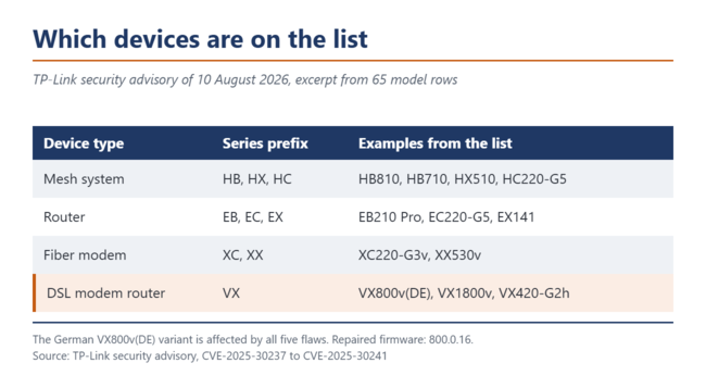 Table listing four device types, their series prefixes and example models