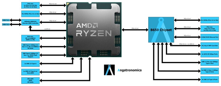 AMD Zen 4 Ryzen 7000 AM5 B650 chipset block diagram. (Image Source: Angstronomics)