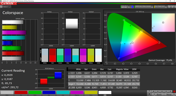 CalMAN Colorspace: 75.4 % AdobeRGB