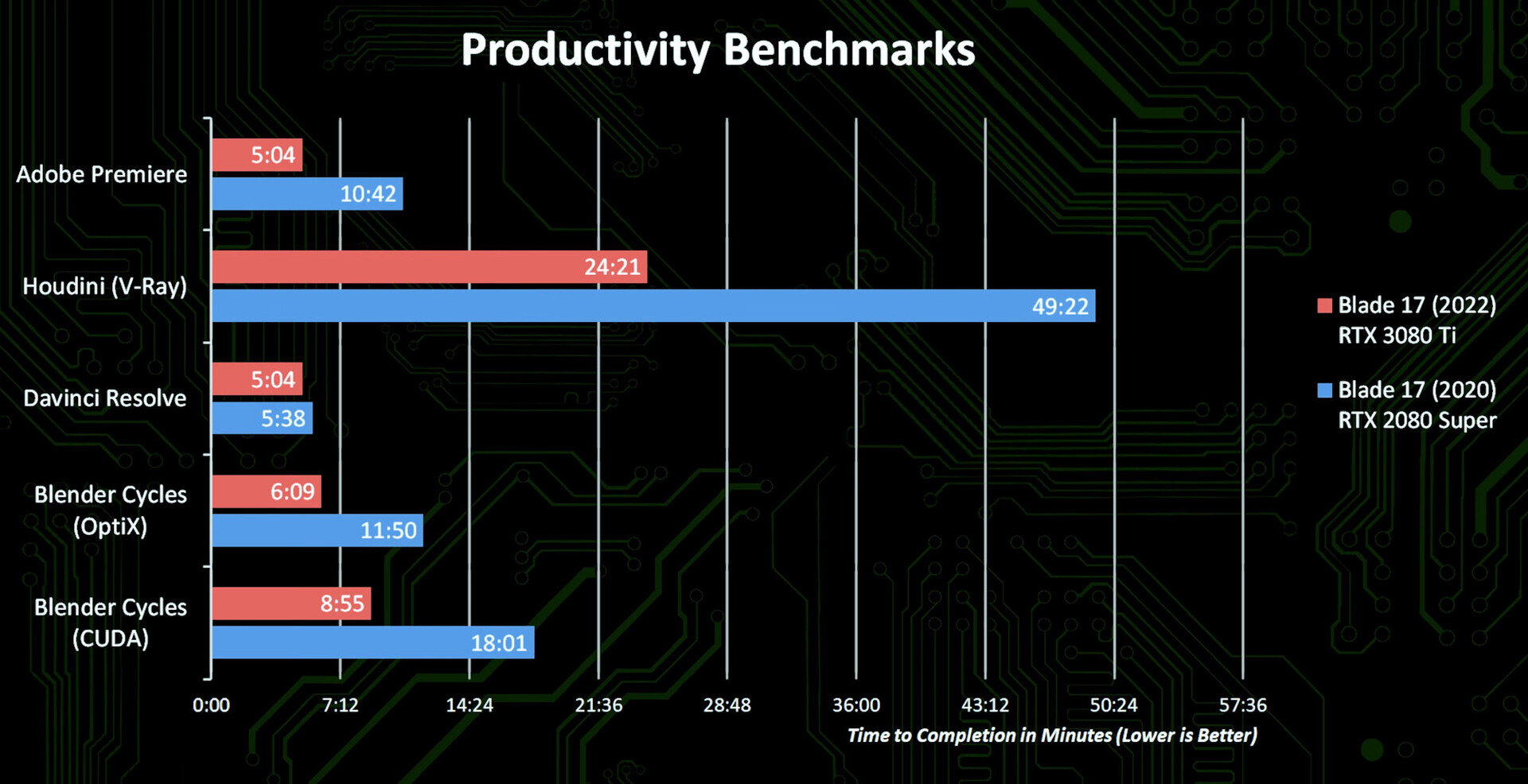 Nvidia 3080 shop ti benchmark