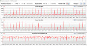 CPU clock speeds during the CB15 loop (Super Battery)