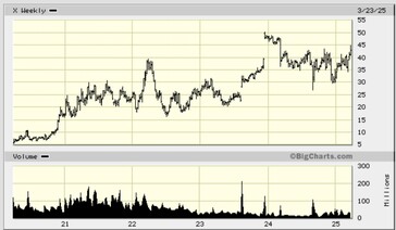 The stock price of X has increased in recent years. (Image source: BigCharts)