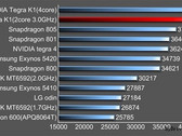NVIDIA Tegra K1 AnTuTu benchmark record over 43,000