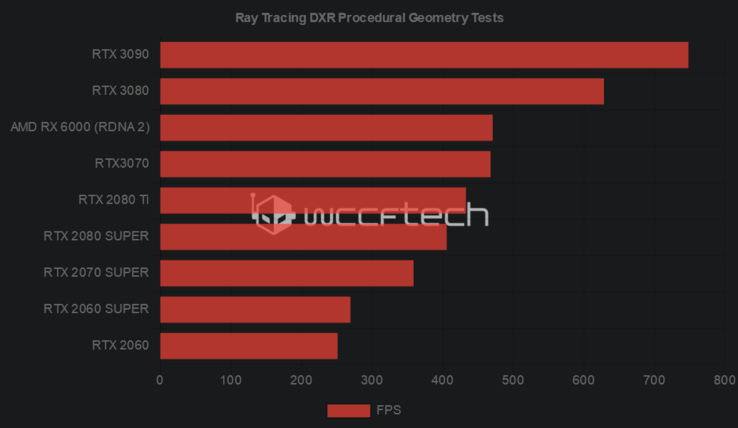 Estimated performance based on AMD's RDNA 2 info (Image Source: WCCFTech)