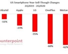 Every major OEM in the US smartphone market saw losses recently. (Source: Counterpoint Research)