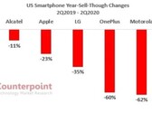 Every major OEM in the US smartphone market saw losses recently. (Source: Counterpoint Research)