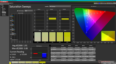 Saturation Sweeps before calibration