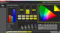 Saturation calibrated